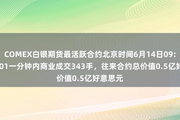 COMEX白银期货最活跃合约北京时间6月14日09:00-09:01一分钟内商业成交343手，往来合约总价值0.5亿好意思元